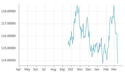 ▼13日、米国金融先物市場で30年物米国債6月物は前営業日比0-14（0.38%）安の113-23となり4日続落。1月20日に記録した年初来安値を更新。年初来1.25%下落。2月27日の年初来高値から4.01%下落。