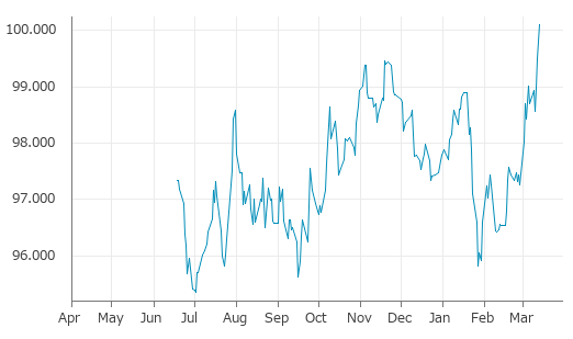 ▲13日、米国金融先物市場で米ドル指数6月物は前営業日比0.603（0.61%）高の100.107となり3日続伸。年初来高値を連日更新。年初来2.38%上昇。1月27日の年初来安値から4.48%上昇。