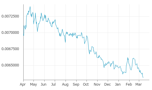 ▼13日、米国金融先物市場でCME日本円/米ドル（JPY/USD）先物6月物は前営業日比0.0000590（0.93%）安の0.0062640（159.64）となり3日続落。年初来安値を3日連続更新。年初来3.13%下落。1月27日の年初来高値から5.43%下落。