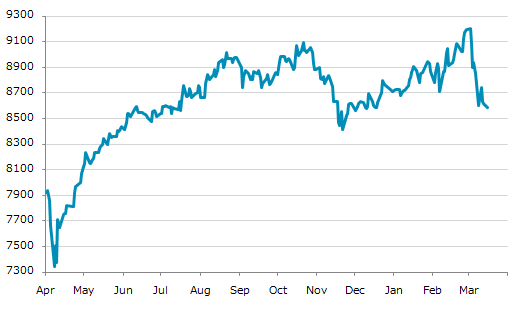 ▼16日、オーストラリア株式市場でS&P/ASX200指数は前営業日比33.70（0.39%）安の8,583.40となり3日続落。3月9日に記録した年初来安値を更新。年初来1.50%下落。3月2日の過去最高値から6.71%下落。