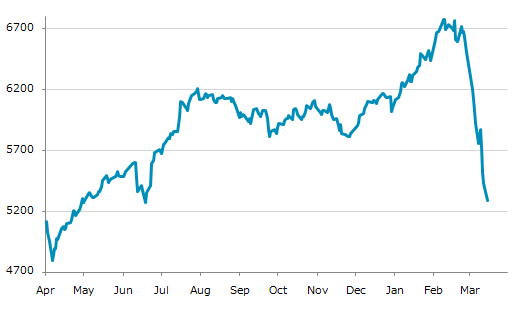 ▼16日、アラブ首長国連邦株式市場でドバイ金融市場総合指数は前営業日比137.58（2.54%）安の5,288.70となり4日続落。年初来安値を4日連続更新。年初来12.54%下落。2月9日の年初来高値から21.93%下落。弱気相場入り。