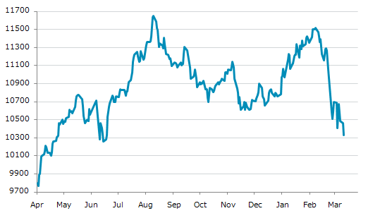 ▼16日、カタール株式市場でQE指数は前営業日比127.68（1.22%）安の10,333.32となり4日続落。3月9日に記録した年初来安値を更新。年初来3.99%下落。2月12日の年初来高値から10.27%下落。