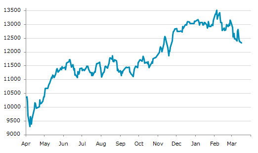 ▼16日、アイルランド株式市場でISEQ全株指数は前営業日比60.86（0.49%）安の12,332.85となり3日続落。年初来安値を連日更新。年初来5.85%下落。2月4日の過去最高値から8.77%下落。