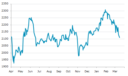 ▼16日、アイスランド株式市場でアイスランド全株指数は前営業日比18.51（0.87%）安の2,110.57となり4日続落。年初来安値を3日連続更新。年初来2.94%下落。1月29日の年初来高値から8.55%下落。