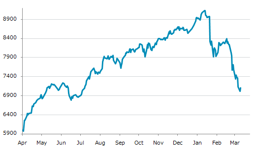 ★17日、インドネシア中央銀行は政策金利を4.75%に据え置くと発表（ https://t.ly/K9fOt ）。6カ月連続の据え置き。Q4GDP前期比0.86%増。2月CPI前年比4.76%増。インフレ加速。主要株価は年初来安値から反発も1月20日の過去最高値から20%超下落で弱気相場入り。