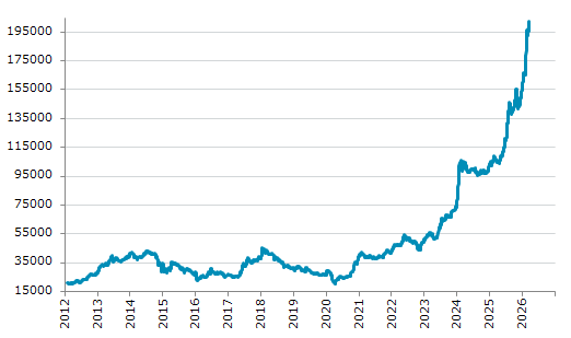 ★17日、ナイジェリア株式市場でナイジェリア全株指数は前営業日比1,084.52（0.54%）高の202,559.41となり4日続伸。過去最高値を3日連続更新。年初来30.17%上昇。1月2日の年初来安値から29.44%上昇。