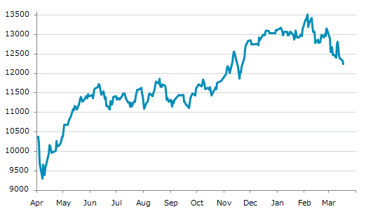 ▼17日、アイルランド株式市場でISEQ全株指数は前営業日比80.67（0.65%）安の12,252.18となり4日続落。年初来安値を3日連続更新。年初来6.47%下落。2月4日の過去最高値から9.37%下落。