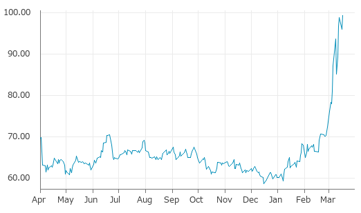 ▲17日、米国商品先物市場で北海ブレント原油6月物は前営業日比3.35（3.49%）高の99.39となり反発。3月13日に記録した年初来高値を更新。年初来64.96%上昇。1月7日の年初来安値から67.49%上昇。