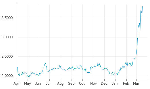 ▲17日、米国商品先物市場でNYヒーティング・オイル（灯油）5月物は前営業日比0.2173（6.06%）高の3.8028となり反発。3月13日に記録した年初来高値を更新。年初来85.59%上昇。1月7日の年初来安値から88.68%上昇。
