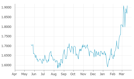 ▲17日、米国商品先物市場でシカゴ・エタノール（プラッツ）4月物は前営業日比0.04000（2.14%）高の1.91000となり反発。3月6日に記録した年初来高値を更新。年初来15.06%上昇。1月15日の年初来安値から19.94%上昇。