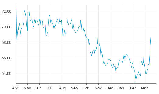 ▲17日、米国商品先物市場で綿花5月物は前営業日比0.58（0.85%）高の68.77となり3日続伸。年初来高値を連日更新。年初来4.83%上昇。2月6日の年初来安値から9.09%上昇。