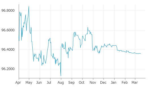 ▼17日、米国金融先物相場で30日フェデラル・ファンド（FFレート）3月物は前営業日比0.0050（0.01%）安の96.3575となり3日ぶりに下落。3月12日に記録した年初来安値を更新。年初来0.09%下落。1月5日の年初来高値から0.09%下落。