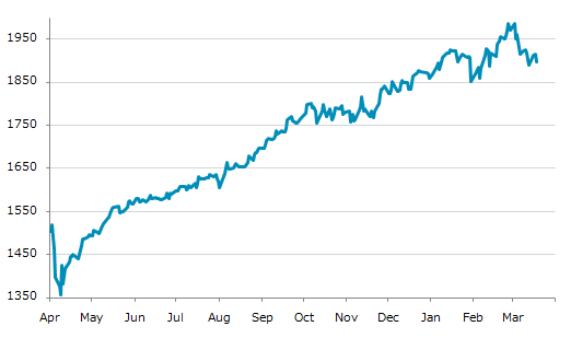 ★18日、カナダ中央銀行は政策金利を2.25%に据え置くと発表（ https://t.ly/XjaRi ）。3会合連続の据え置き。Q4GDP前期比マイナス0.2%減。2月CPI前年比1.8%増。カナダドル、対ドルで年初来約0.1%上昇。主要株価は3月2日に記録した過去最高値から約4.5%下落。
