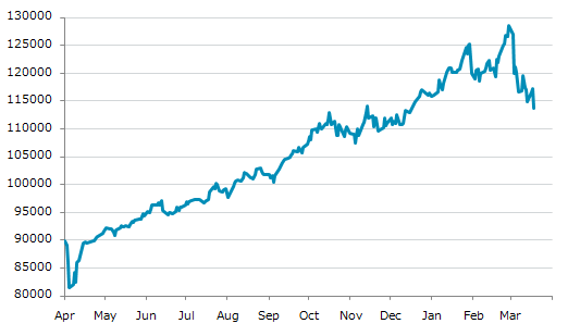 ▼18日、南アフリカ株式市場でFTSE/JSEアフリカ全株指数は前営業日比3,542.69（3.02%）安の113,709.76となり3日ぶりに反落。3月13日に記録した年初来安値を更新。年初来1.83%下落。2月27日の過去最高値から11.48%下落。