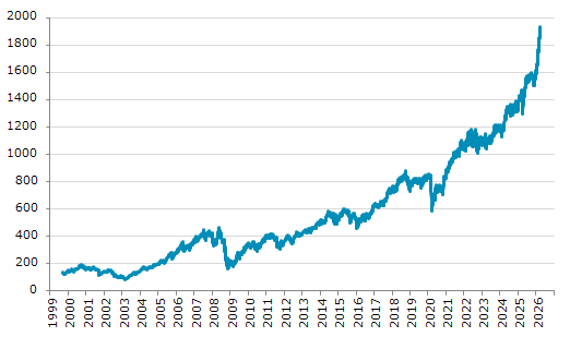 ★18日、ノルウェー株式市場でOBX指数は前営業日比12.05（0.63%）高の1,936.10となり6日続伸。過去最高値を6日連続更新。年初来21.17%上昇。1月7日の年初来安値から21.61%上昇。