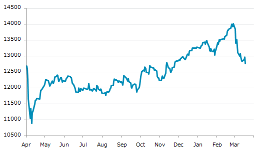▼18日、スイス株式市場でSMI指数は前営業日比196.93（1.52%）安の12,765.48となり3日ぶりに反落。3月13日に記録した年初来安値を更新。年初来3.78%下落。2月27日の過去最高値から8.91%下落。