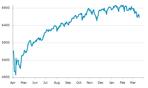 ▼18日、米国株式市場でS&P500指数は前営業日比91.39（1.36%）安の6,624.70となり3日ぶりに反落。3月13日に記録した年初来安値を更新。年初来3.23%下落。1月27日の過去最高値から5.07%下落。