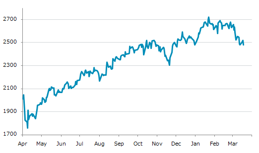 ▼18日、米国株式市場でラッセル2000指数は前営業日比41.35（1.64%）安の2,478.64となり3日ぶりに反落。3月13日に記録した年初来安値を更新。年初来0.13%下落。1月22日の過去最高値から8.83%下落。