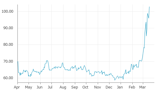 ▲18日、米国商品先物市場で北海ブレント原油6月物は前営業日比3.53（3.55%）高の102.92となり続伸。年初来高値を連日更新。年初来70.82%上昇。1月7日の年初来安値から73.44%上昇。