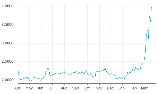 ▲18日、米国商品先物市場でNYヒーティング・オイル（灯油）5月物は前営業日比0.1860（4.89%）高の3.9888となり続伸。年初来高値を連日更新。年初来94.67%上昇。1月7日の年初来安値から97.91%上昇。
