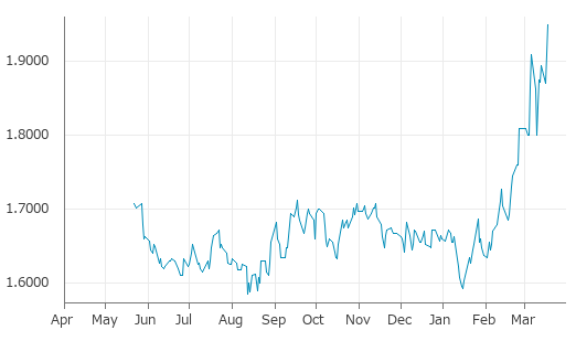 ▲18日、米国商品先物市場でシカゴ・エタノール（プラッツ）4月物は前営業日比0.04000（2.09%）高の1.95000となり続伸。年初来高値を連日更新。年初来17.47%上昇。1月15日の年初来安値から22.45%上昇。
