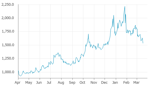 ▼18日、米国商品先物市場でパラジウム6月物は前営業日比96.40（5.90%）安の1,536.60となり3日ぶりに反落。3月13日に記録した年初来安値を更新。年初来8.33%下落。1月26日の年初来高値から30.72%下落。