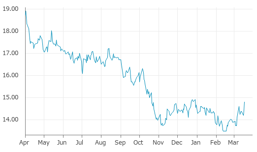 ▲18日、米国商品先物市場で粗糖（No.11）5月物は前営業日比0.35（2.42%）高の14.80となり続伸。3月9日に記録した年初来高値を更新。年初来0.95%上昇。2月17日の年初来安値から9.79%上昇。