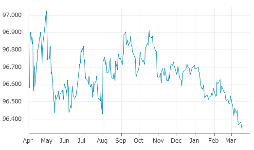 ▼18日、米国金融先物市場で3カ月物SOFR先物6月物は前営業日比0.0350（0.04%）安の96.3400となり続落。3月12日に記録した年初来安値を更新。年初来0.36%下落。1月5日の年初来高値から0.37%下落。