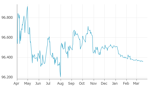 ▼18日、米国金融先物相場で30日フェデラル・ファンド（FFレート）4月物は前営業日比同値の96.3600となり横ばい。年初来安値を連日更新。年初来0.15%下落。1月5日の年初来高値から0.16%下落。