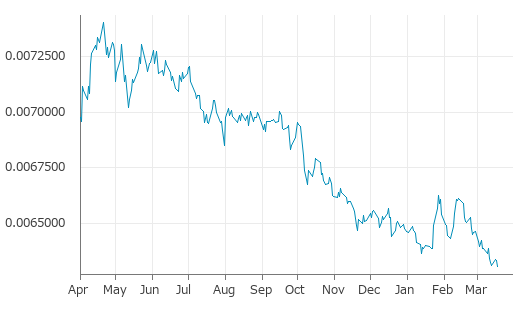 ▼18日、米国金融先物市場でCME日本円/米ドル（JPY/USD）先物6月物は前営業日比0.0000290（0.46%）安の0.0063065（158.57）となり続落。3月13日に記録した年初来安値を更新。年初来2.47%下落。1月27日の年初来高値から4.79%下落。
