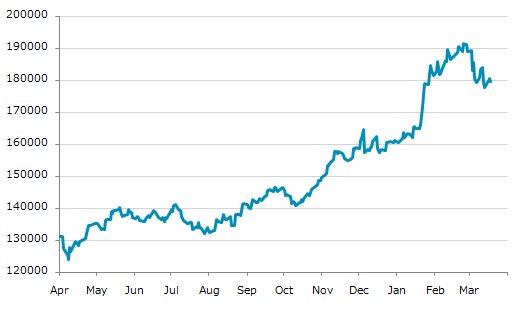 ★18日、ブラジル中央銀行は政策金利を0.25%引き下げ14.75%にすると発表（ https://t.ly/v3RPT ）24年5月以来の利下げ。Q4GDP前期比0.1%増。2月CPI前年比3.81%増。通貨レアル、対ドルで年初来約4.2%上昇。主要株価は2月24日に記録した過去最高値から6.19%下落。