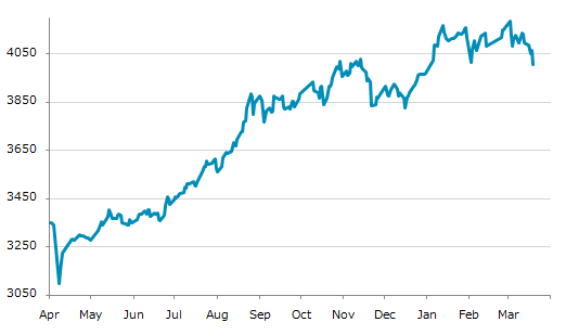 ▼19日、中国株式市場で上海総合指数は前営業日比56.43（1.39%）安の4,006.55となり反落。2月2日に記録した年初来安値を更新。年初来0.95%上昇。3月2日の年初来高値から4.21%下落。