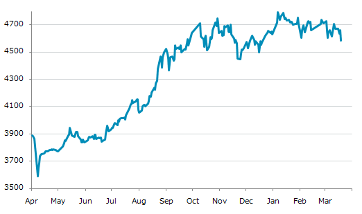 ▼19日、中国株式市場でCSI300指数は前営業日比75.08（1.61%）安の4,583.25となり反落。3月4日に記録した年初来安値を更新。年初来1.01%下落。1月6日の年初来高値から4.33%下落。