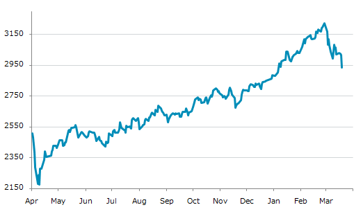 ★19日、スウェーデン中央銀行は政策金利を1.75%に据え置くと発表（ https://t.ly/0VnQz ）。4会合連続の据え置き。Q4GDP前期比0.5%増。2月CPI前年比0.5%増。通貨クローナ、対ドルで年初来約2%下落。主要株価は2月27日の過去最高値から約9%下落。年初来安値圏。