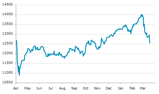 ★19日、スイス中央銀行は政策金利を0%に据え置くと発表（ https://t.ly/G08Nt ）3会合連続の据え置き。Q4GDP前期比0.2%増。2月CPI前年比0.1%増。スイスフラン、対ドルで年初来約0.3%下落。主要株価は同日、年初来安値を連日更新中。稚拙な利下げのツケが今。