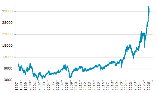 ★19日、台湾中央銀行は政策金利を2.000%に据え置くと発表（ https://t.ly/YbUVQ ）。8会合連続の据え置き。Q4GDP前期比5.43%増。2月CPI前年比1.75%増。インフレ加速。通貨台湾ドル、対ドルで年初来約1.7%下落。主要株価は2月26日の過去最高値から4.87%下落。
