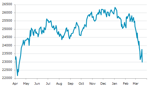 ▼19日、インド株式市場でNifty50指数は前営業日比775.65（3.26%）安の23,002.15となり4日ぶりに反落。3月13日に記録した年初来安値を更新。年初来11.97%下落。1月2日の過去最高値から12.63%下落。