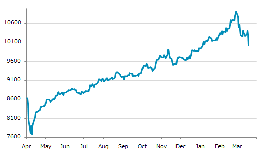 ★19日、イギリス中央銀行は政策金利を3.75%に据え置くと発表（ https://t.ly/m5J64 ）Q4GDP前期比0.1%増。1月CPI前年比3.0%増。英ポンド、対ドルで年初来約1.4%下落。長期金利上昇。主要株価は1月2日に記録した年初来安値圏。2月27日の過去最高値から約8%下落。