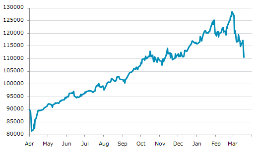 ▼19日、南アフリカ株式市場でFTSE/JSEアフリカ全株指数は前営業日比3,137.64（2.76%）安の110,572.12となり続落。年初来安値を連日更新。年初来4.54%下落。2月27日の過去最高値から13.92%下落。