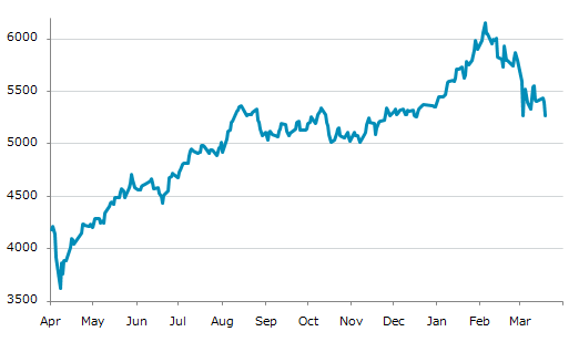 ▼19日、ギリシャ株式市場でFTSE/ASE大型株指数は前営業日比135.43（2.51%）安の5,263.33となり続落。3月3日に記録した年初来安値を更新。年初来1.64%下落。2月4日の過去最高値から14.47%下落。
