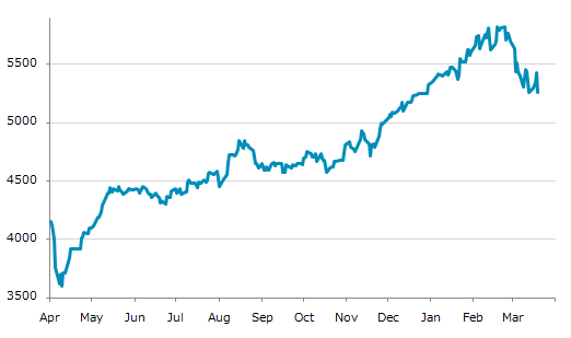 ▼19日、オーストリア株式市場でATX指数は前営業日比162.38（2.99%）安の5,263.02となり4日ぶりに反落。3月13日に記録した年初来安値を更新。年初来1.19%下落。2月18日の過去最高値から9.58%下落。