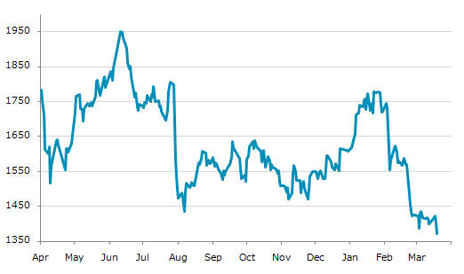 ▼19日、デンマーク株式市場でOMXコペンハーゲン20指数は前営業日比31.44（2.24%）安の1,371.89となり続落。3月3日に記録した年初来安値を更新。年初来14.69%下落。1月26日の年初来高値から22.87%下落。弱気相場入り。