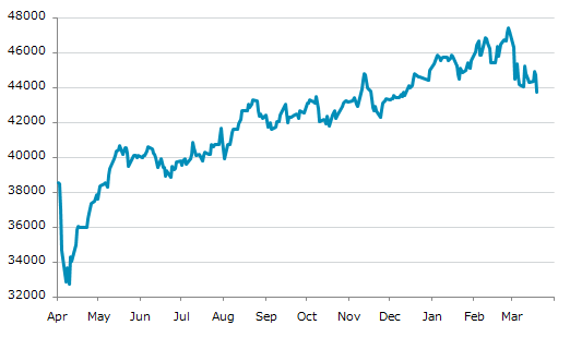 ▼19日、イタリア株式市場でFTSE MIB指数は前営業日比1,039.96（2.32%）安の43,701.38となり続落。3月9日に記録した年初来安値を更新。年初来2.77%下落。2月26日の年初来高値から7.85%下落。