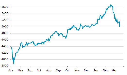 ▼19日、ベルギー株式市場でBEL20指数は前営業日比124.31（2.42%）安の5,004.77となり続落。1月5日に記録した年初来安値を更新。年初来1.45%下落。2月18日の過去最高値から11.85%下落。