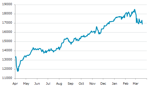 ▼19日、スペイン株式市場でIBEX35指数は前営業日比393.20（2.27%）安の16,905.90となり4日ぶりに反落。3月9日に記録した年初来安値を更新。年初来2.32%下落。2月26日の過去最高値から8.60%下落。