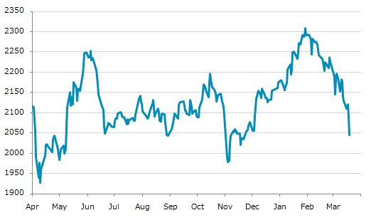 ▼19日、アイスランド株式市場でアイスランド全株指数は前営業日比43.42（2.08%）安の2,044.81となり続落。年初来安値を連日更新。年初来5.96%下落。1月29日の年初来高値から11.40%下落。
