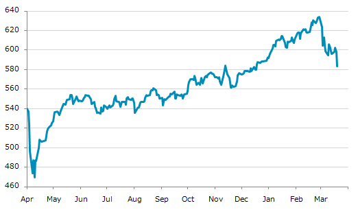 ▼19日、欧州株式市場でストックス欧州600指数は前営業日比14.29（2.39%）安の583.64となり続落。3月9日に記録した年初来安値を更新。年初来1.44%下落。2月27日の過去最高値から7.92%下落。