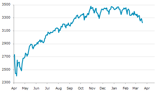 ▼19日、米国株式市場でS&P100指数は前営業日比12.76（0.39%）安の3,227.58となり続落。年初来安値を連日更新。年初来5.97%下落。1月12日の年初来高値から6.98%下落。