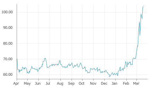 ▲19日、米国商品先物市場で北海ブレント原油6月物は前営業日比0.86（0.84%）高の103.78となり3日続伸。年初来高値を3日連続更新。年初来72.25%上昇。1月7日の年初来安値から74.89%上昇。