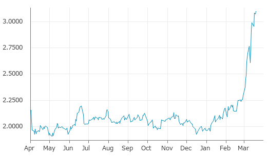 ▲19日、米国商品先物市場でRBOBガソリン5月物は前営業日比0.0263（0.86%）高の3.0978となり反発。3月17日に記録した年初来高値を更新。年初来57.43%上昇。1月7日の年初来安値から58.33%上昇。